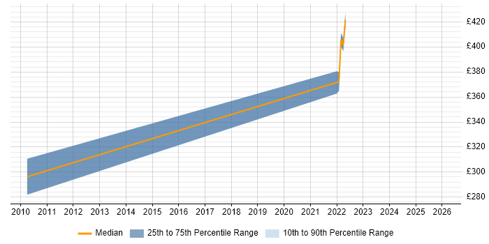 Contractor daily rate distribution trend for jobs in Hampshire citing Housing Management