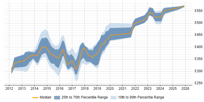 Contractor daily rate distribution trend for jobs in Hampshire citing HP ALM