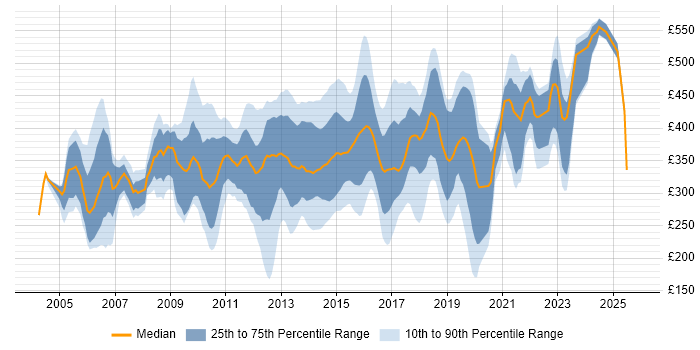 Contractor daily rate distribution trend for jobs in Hampshire citing HP