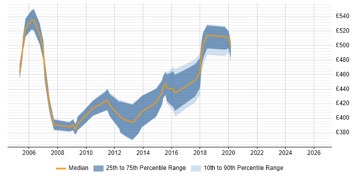 Contractor daily rate distribution trend for HR Consultant job vacancies in Hampshire