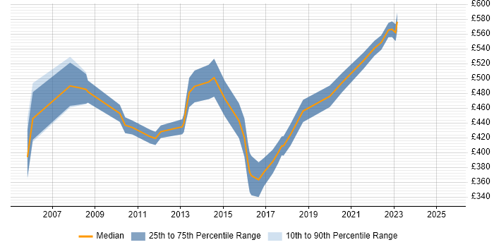 Contractor daily rate distribution trend for HR Manager job vacancies in Hampshire