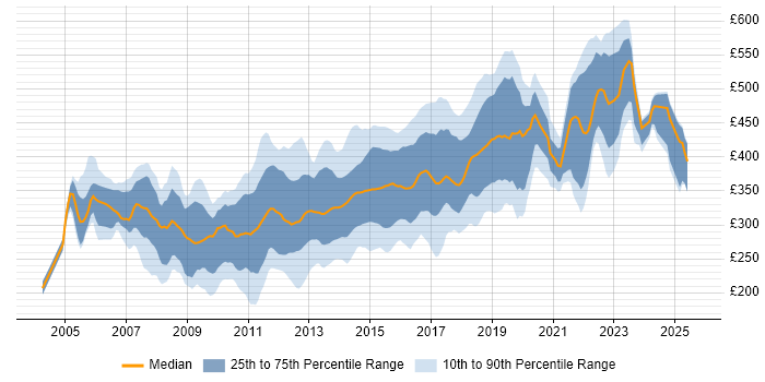 Contractor daily rate distribution trend for jobs in Hampshire citing HTML