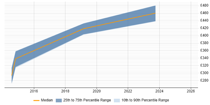 Contractor daily rate distribution trend for jobs in Hampshire citing HTML5 Canvas