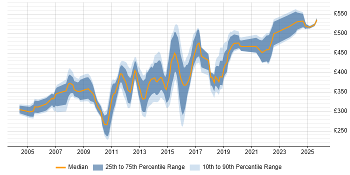 Contractor daily rate distribution trend for jobs in Hampshire citing HTTP Contractor daily rate distribution trend for jobs in Hampshire citing HTTP