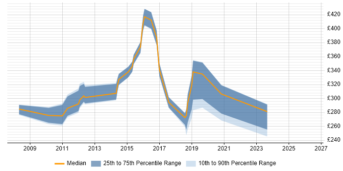 Contractor daily rate distribution trend for jobs in Hampshire citing Huawei