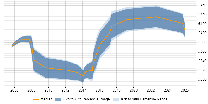 Contractor daily rate distribution trend for jobs in Hampshire citing Human Factors