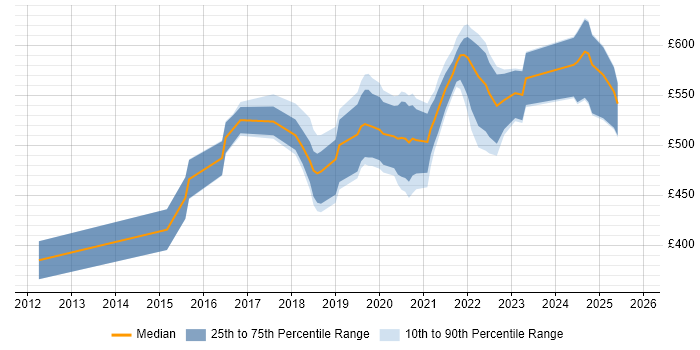 Contractor daily rate distribution trend for jobs in Hampshire citing Hybrid Cloud