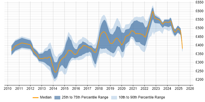 Contractor daily rate distribution trend for jobs in Hampshire citing Hyper-V Contractor daily rate distribution trend for jobs in Hampshire citing Hyper-V