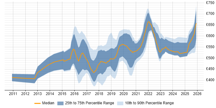Contractor daily rate distribution trend for jobs in Hampshire citing IaaS