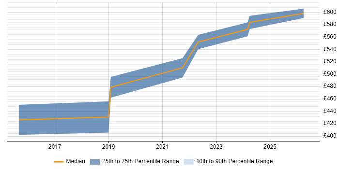 Contractor daily rate distribution trend for IAM Project Manager job vacancies in Hampshire
