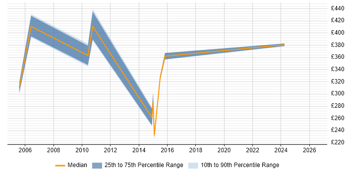 Contractor daily rate distribution trend for jobs in Hampshire citing IBM Certification