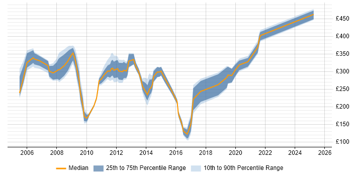 Contractor daily rate distribution trend for jobs in Hampshire citing HCL Notes