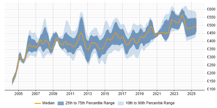 Contractor daily rate distribution trend for jobs in Hampshire citing IBM