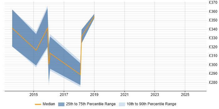 Contractor daily rate distribution trend for ICT Analyst job vacancies in Hampshire