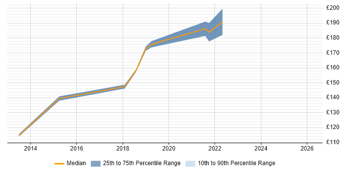 Contractor daily rate distribution trend for ICT Support job vacancies in Hampshire