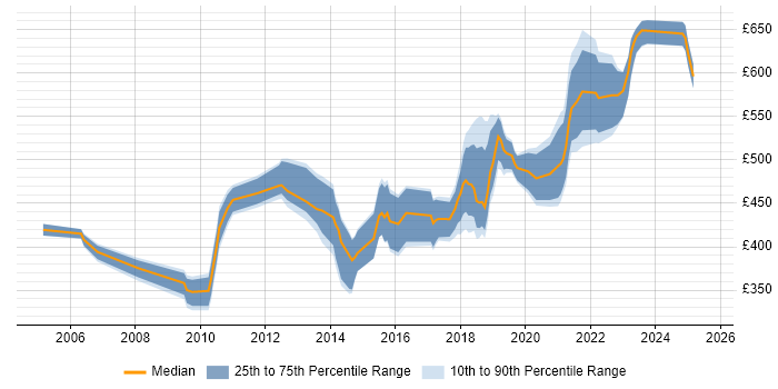 Contractor daily rate distribution trend for jobs in Hampshire citing Identity Management Contractor daily rate distribution trend for jobs in Hampshire citing Identity Management