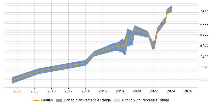 Contractor daily rate distribution trend for jobs in Hampshire citing IDoc