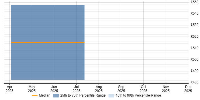 Contractor daily rate distribution trend for IFS Systems Administrator job vacancies in Hampshire
