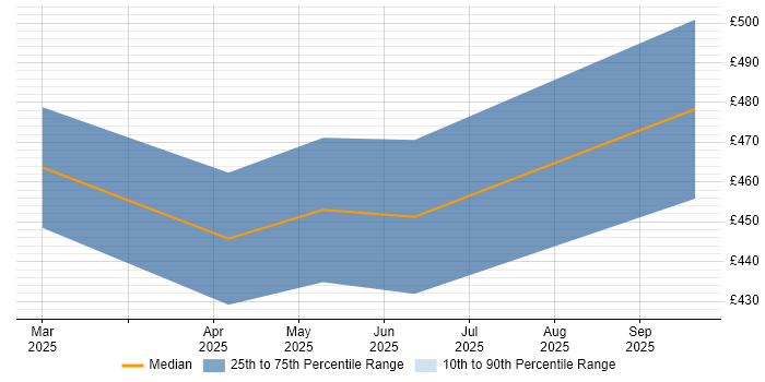 Contractor daily rate distribution trend for jobs in Hampshire citing Immutable Infrastructure