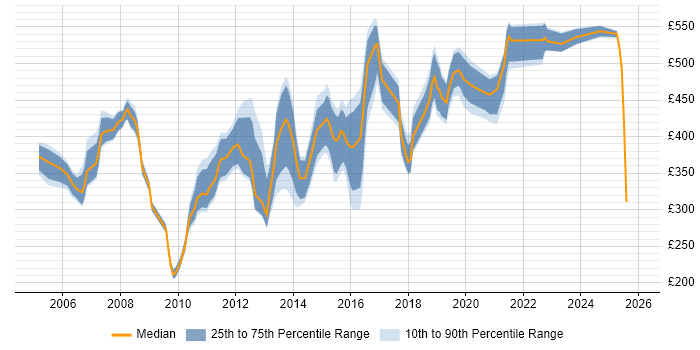 Contractor daily rate distribution trend for jobs in Hampshire citing Impact Analysis