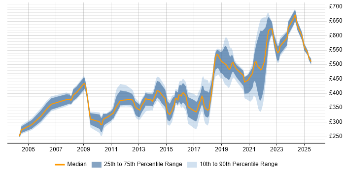 Contractor daily rate distribution trend for jobs in Hampshire citing Impact Assessments