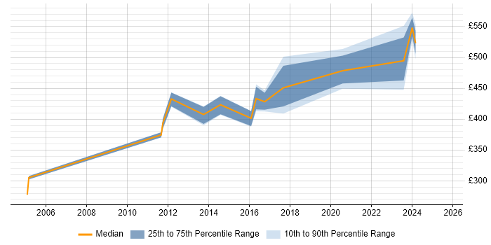 Contractor daily rate distribution trend for Implementation Specialist job vacancies in Hampshire