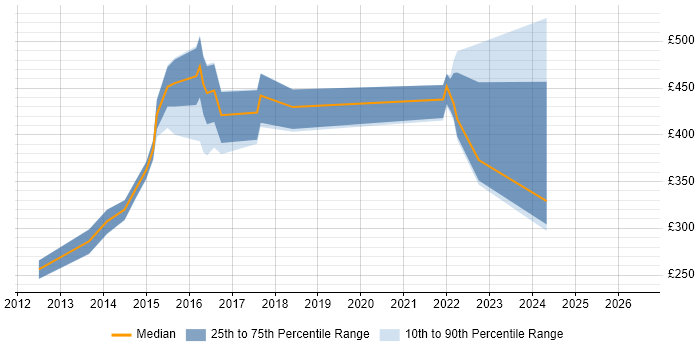 Contractor daily rate distribution trend for Incident Analyst job vacancies in Hampshire