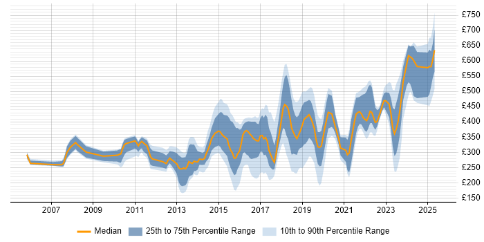 Contractor daily rate distribution trend for jobs in Hampshire citing Incident Management Contractor daily rate distribution trend for jobs in Hampshire citing Incident Management