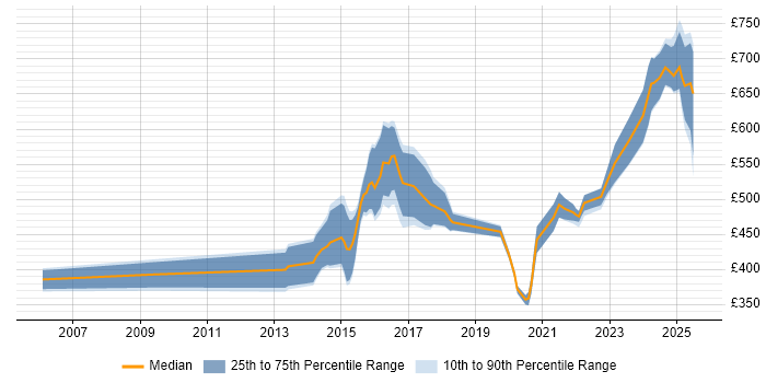 Contractor daily rate distribution trend for jobs in Hampshire citing Incident Response