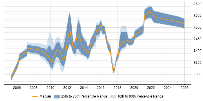 Contractor daily rate distribution trend for jobs in Hampshire citing Informatica