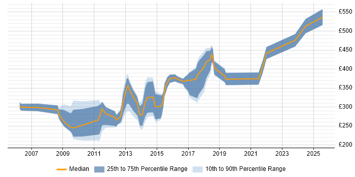 Contractor daily rate distribution trend for Information Analyst job vacancies in Hampshire Contractor daily rate distribution trend for Information Analyst job vacancies in Hampshire