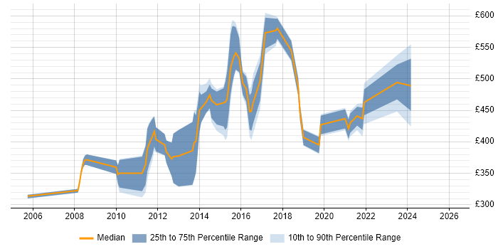 Contractor daily rate distribution trend for jobs in Hampshire citing Information Architecture