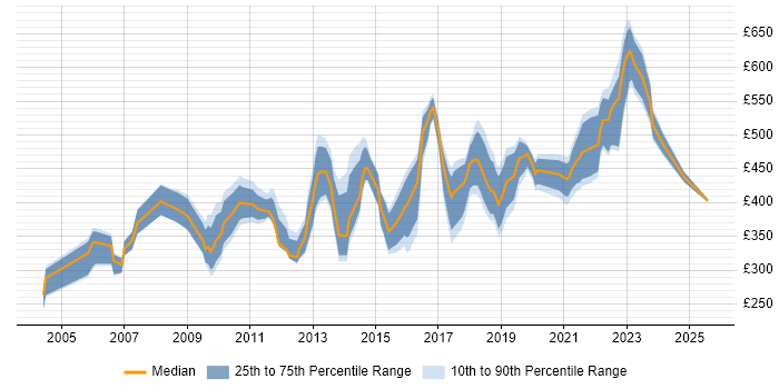 Contractor daily rate distribution trend for jobs in Hampshire citing Information Management