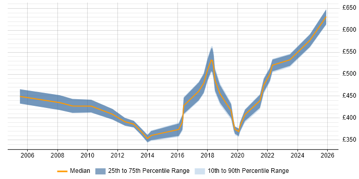 Contractor daily rate distribution trend for Information Manager job vacancies in Hampshire