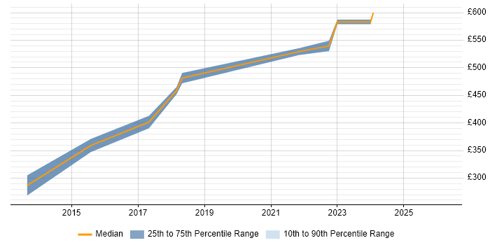 Contractor daily rate distribution trend for Information Officer job vacancies in Hampshire