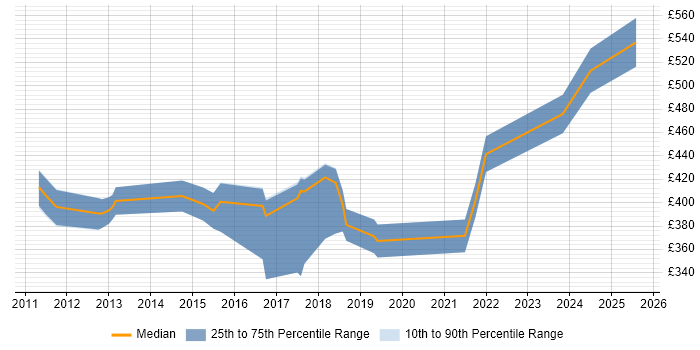 Contractor daily rate distribution trend for Information Security Analyst job vacancies in Hampshire Contractor daily rate distribution trend for Information Security Analyst job vacancies in Hampshire