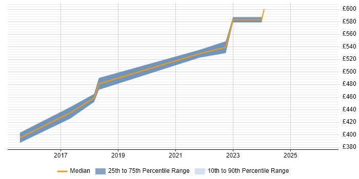 Contractor daily rate distribution trend for Information Security Officer job vacancies in Hampshire