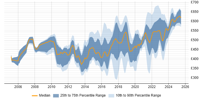 Contractor daily rate distribution trend for jobs in Hampshire citing Information Security