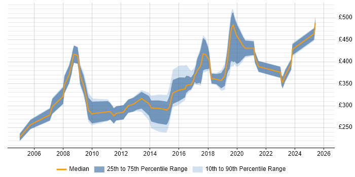 Contractor daily rate distribution trend for Infrastructure Analyst job vacancies in Hampshire
