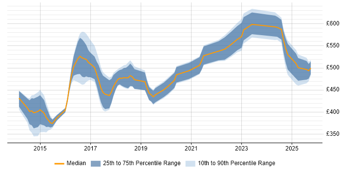 Contractor daily rate distribution trend for jobs in Hampshire citing Infrastructure Automation Contractor daily rate distribution trend for jobs in Hampshire citing Infrastructure Automation