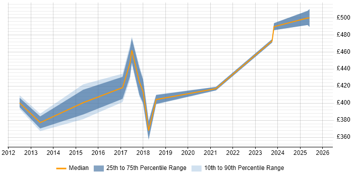 Contractor daily rate distribution trend for Infrastructure Business Analyst job vacancies in Hampshire