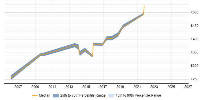 Contractor daily rate distribution trend for Infrastructure Design Engineer job vacancies in Hampshire