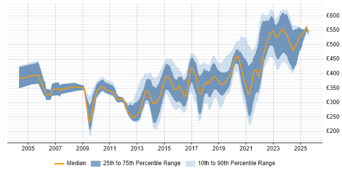 Contractor daily rate distribution trend for Infrastructure Engineer job vacancies in Hampshire
