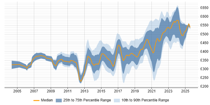 Contractor daily rate distribution trend for jobs in Hampshire citing Infrastructure Engineering