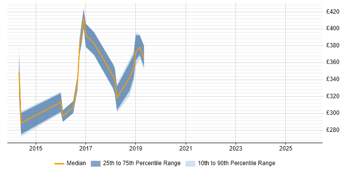 Contractor daily rate distribution trend for jobs in Hampshire citing Infrastructure Maintenance