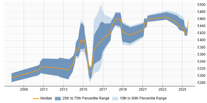 Contractor daily rate distribution trend for jobs in Hampshire citing Infrastructure Management Contractor daily rate distribution trend for jobs in Hampshire citing Infrastructure Management
