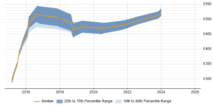 Contractor daily rate distribution trend for jobs in Hampshire citing Infrastructure Monitoring