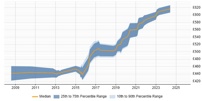 Contractor daily rate distribution trend for Infrastructure Solutions Architect job vacancies in Hampshire