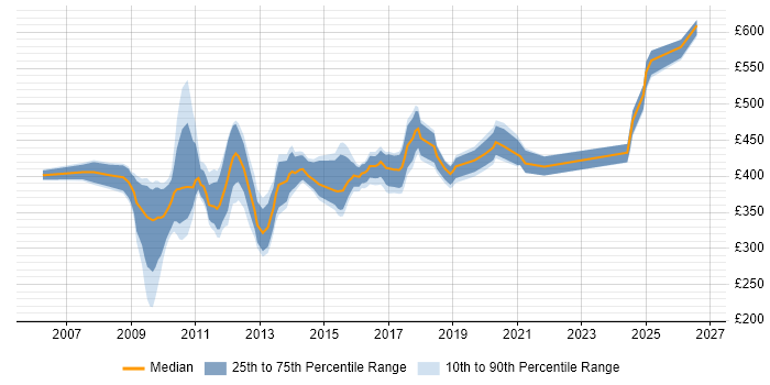 Contractor daily rate distribution trend for Infrastructure Specialist job vacancies in Hampshire