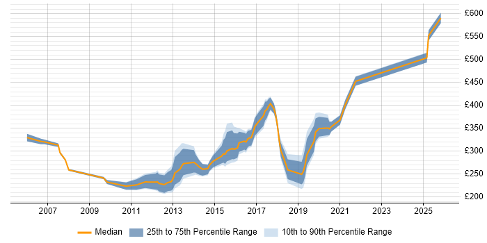 Contractor daily rate distribution trend for Infrastructure Support job vacancies in Hampshire